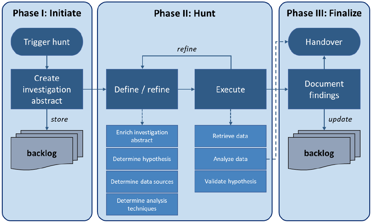 The TaHiTI Process (FI-ISAC)