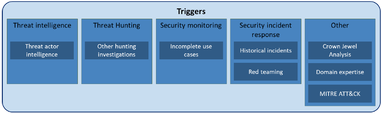 TaHiTI Process: Hunting Triggers